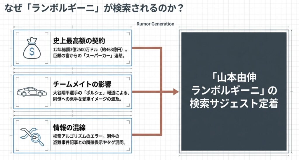 愛車に関する検索の混線とは