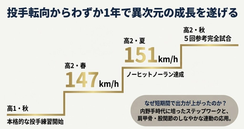 投手転向後に圧倒的な球速アップを実現