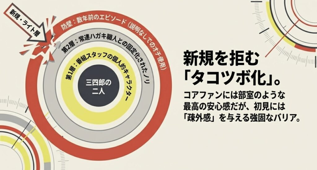 新規を拒む三四郎ANN特有の内輪ネタの弊害