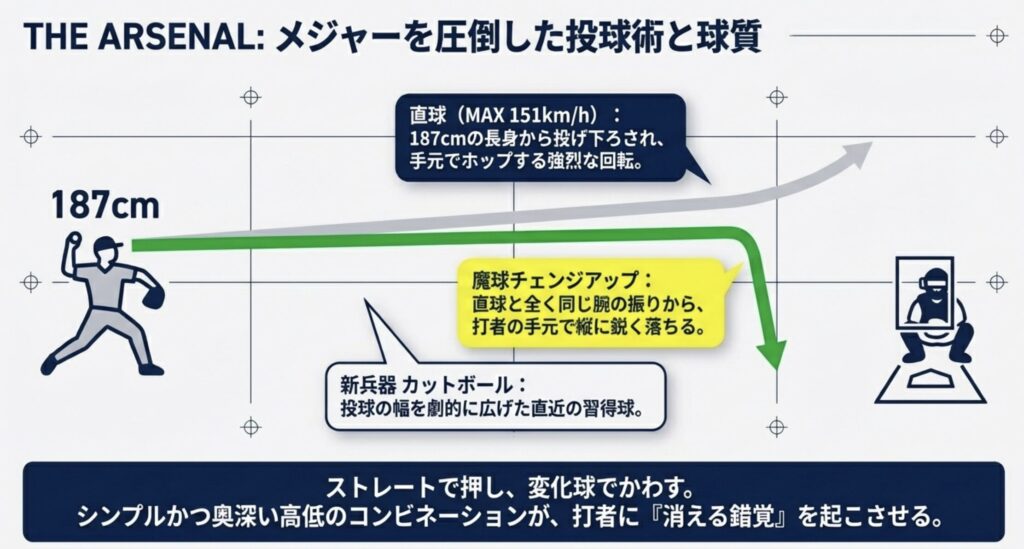 最速151キロの直球と魔球チェンジアップの凄み
