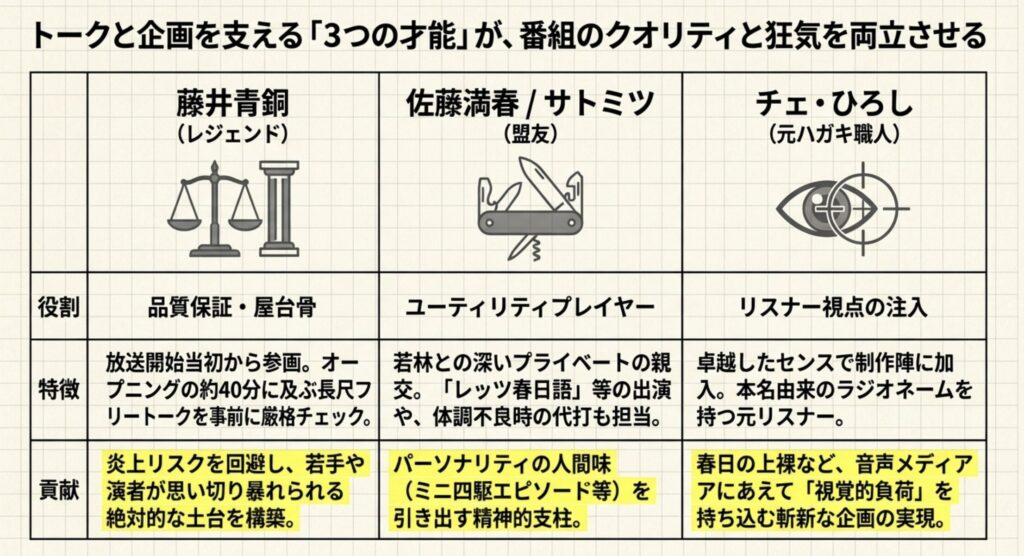 構成作家の佐藤満春が担うパーソナリティとの深い絆