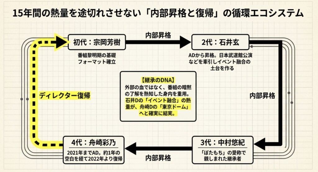 歴代ディレクターが築いた内部昇格と継承のメカニズム