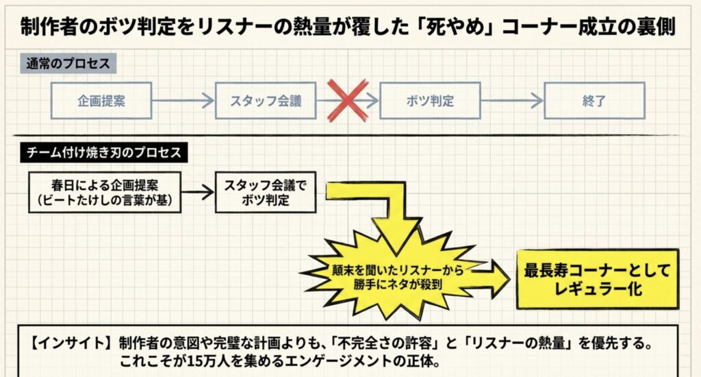 死やめコーナーを確立したチーム付け焼き刃とハガキ職人