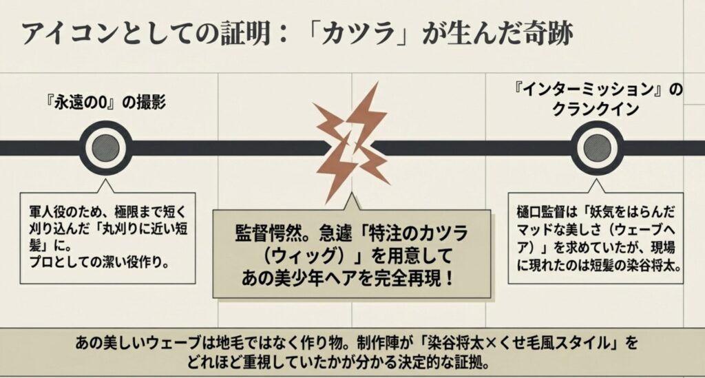永遠の0での短髪姿とカツラに纏わる逸話