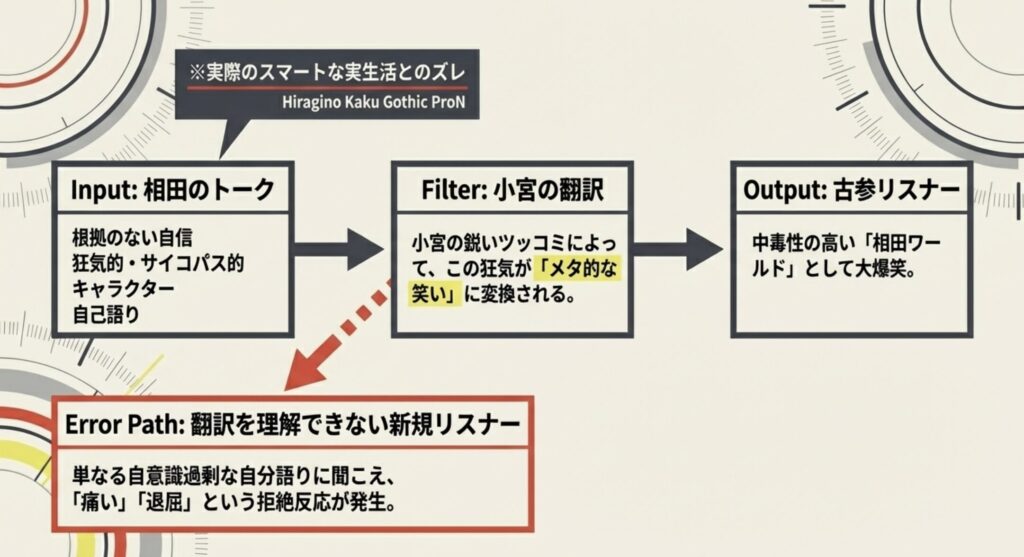 相田の勘違い発言がもたらすトークの違和感