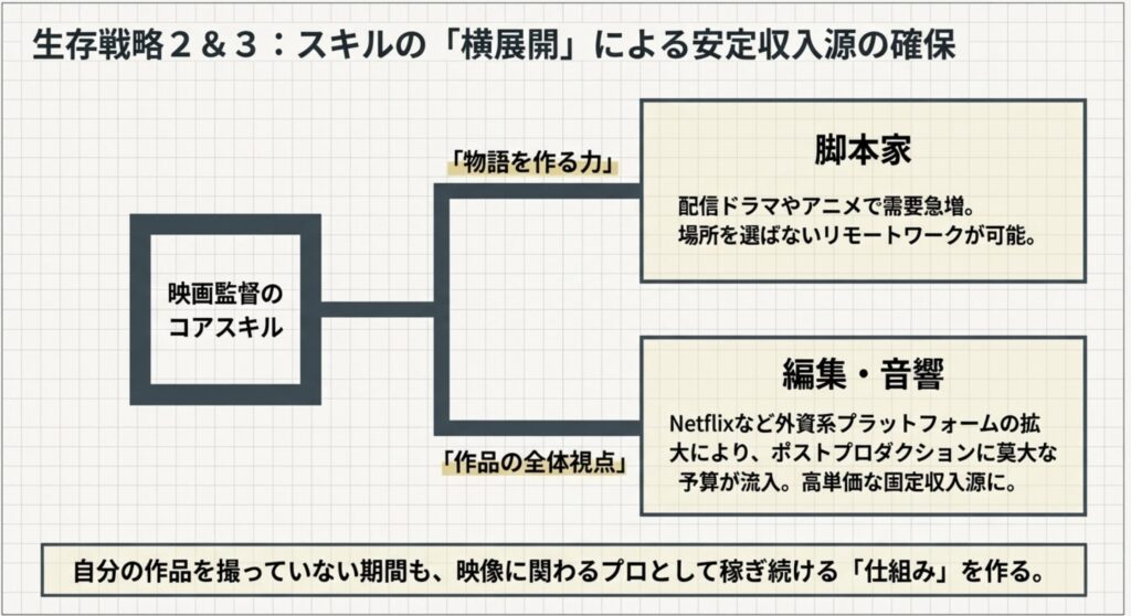 脚本家などへの多様なキャリアパス