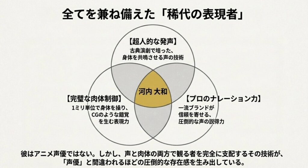 舞台で磨いた河内大和の声優を超える表現力