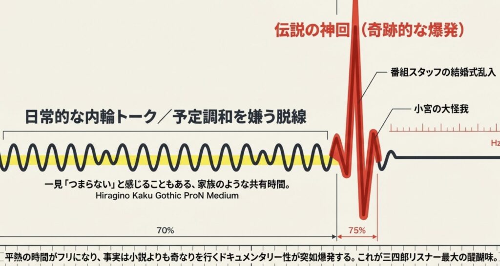 評価を一変する三四郎ANNの伝説の神回