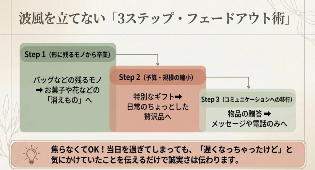 適切なタイミングで段階的にフェードアウトする戦略