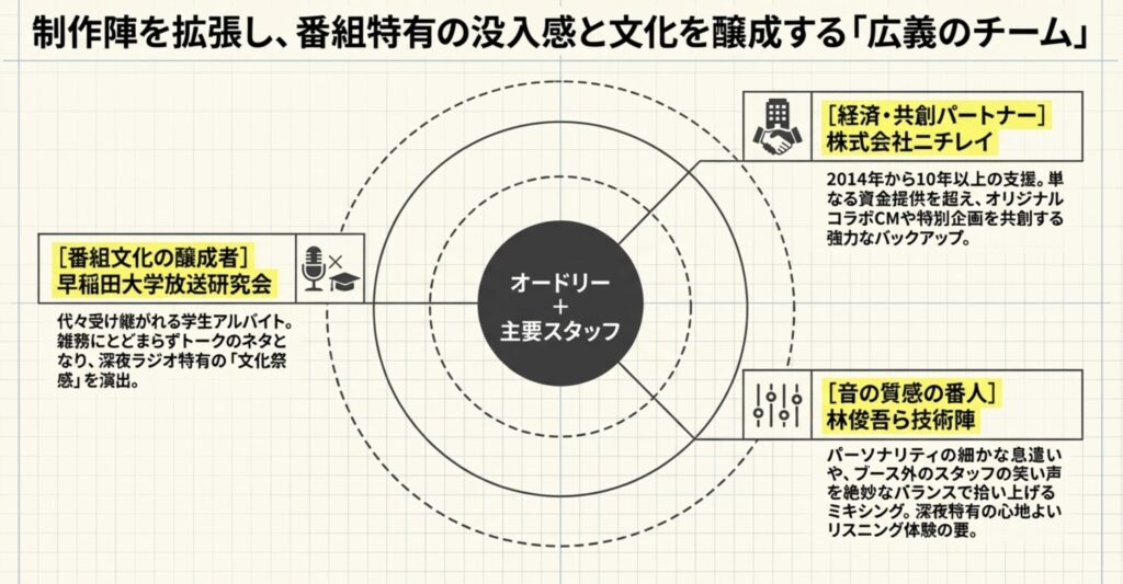 長期スポンサーのニチレイと番組を支える技術陣の役割