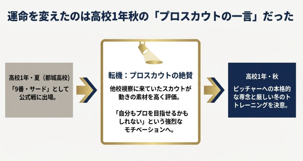 高校で本格的にピッチャーへ転向した理由