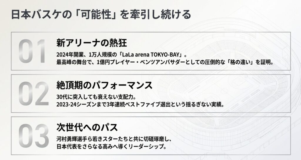 2025年以降も続く千葉ジェッツでの活躍