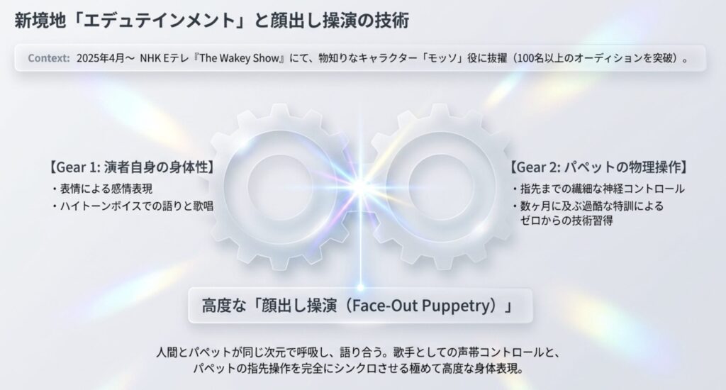 Eテレの番組でモッソ役の操演と声を担当