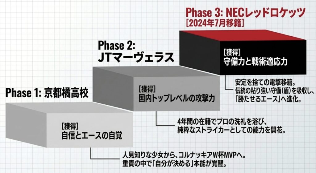 JTからNECへの移籍を決断したさらなる成長への意志
