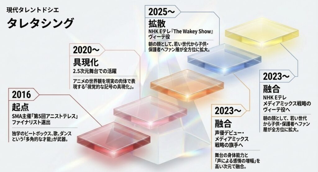 NHK Eテレ出演作でも注目される高い表現力