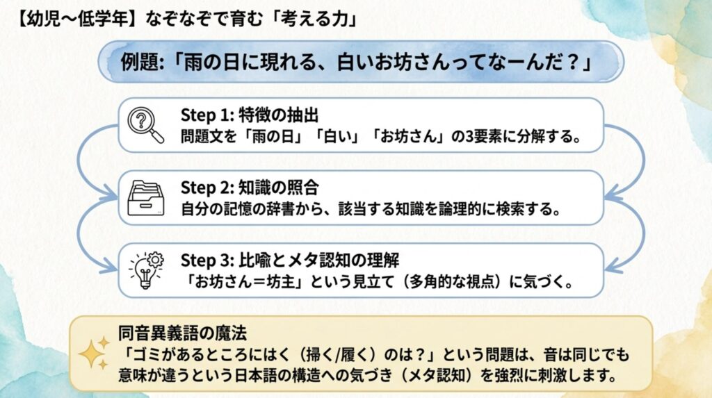 なぞなぞが育む幼児の認知発達