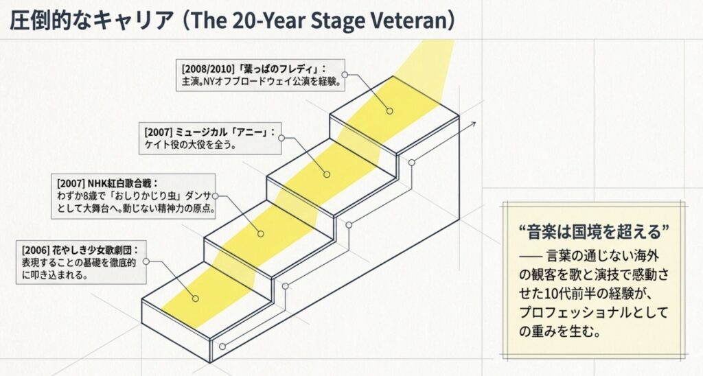 ぷらそにかの早希が大学で学んだ音楽理論と卒業後の道