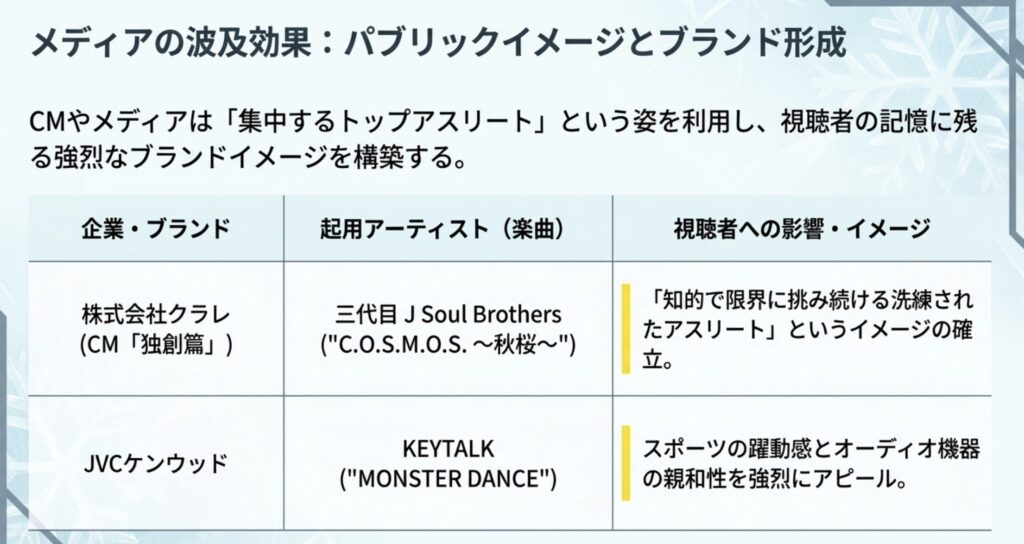 クラレCM等で形成される「集中するトップアスリート」のブランド