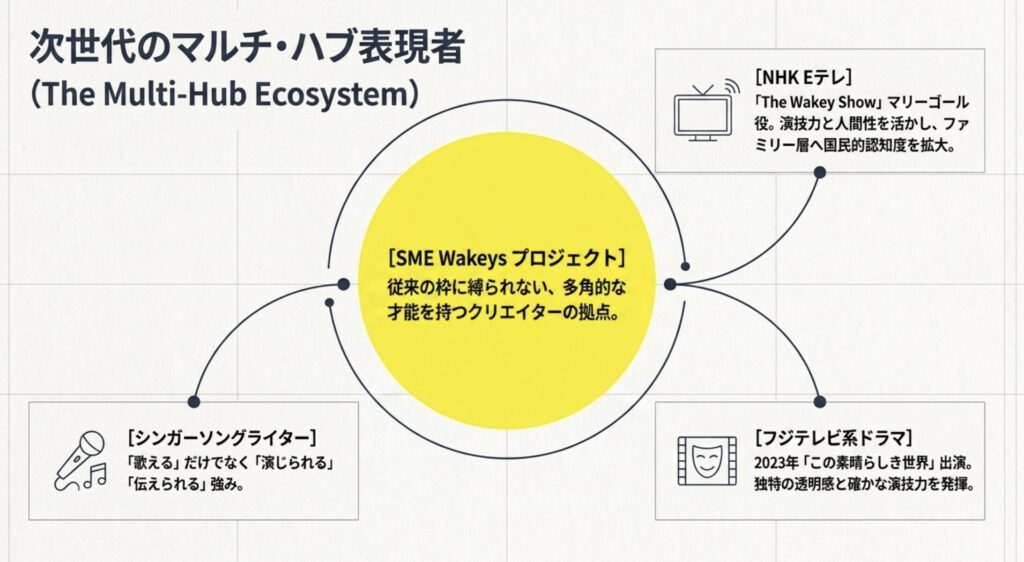 ソニーミュージック所属Wakeysでの新たな挑戦