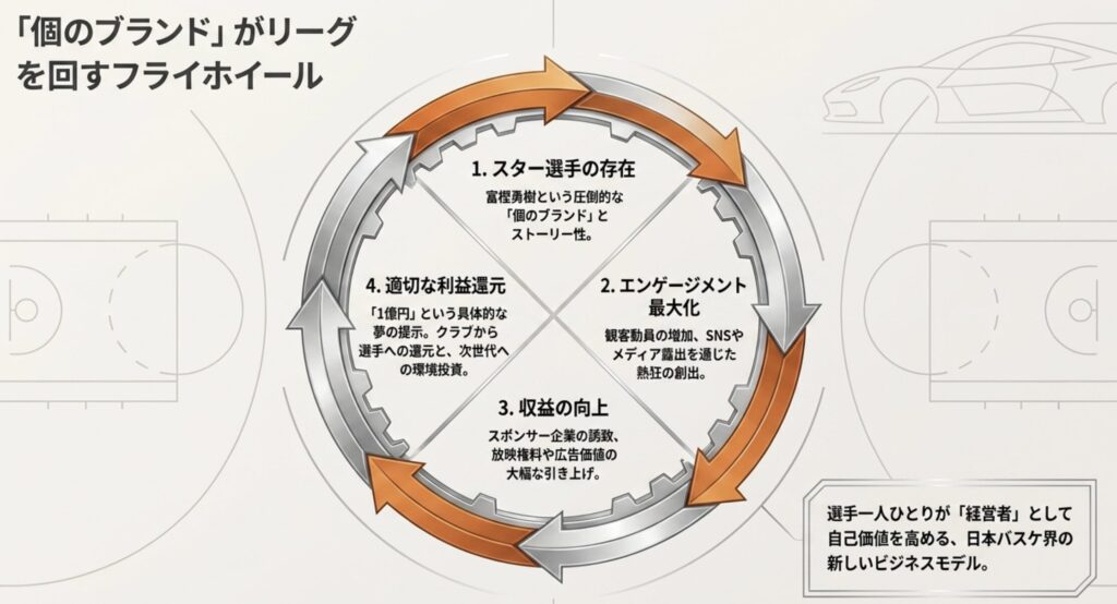 バスケ界の市場価値を高めたビジネスモデル