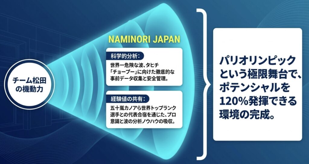 パリオリンピック代表チームの組織的サポート