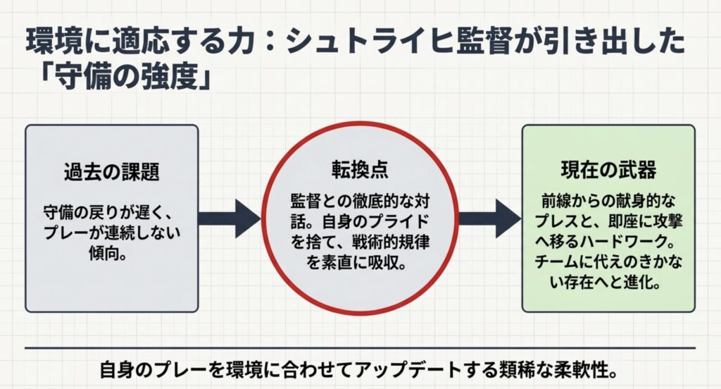 フライブルク時代の成長とシュトライヒ監督の評価