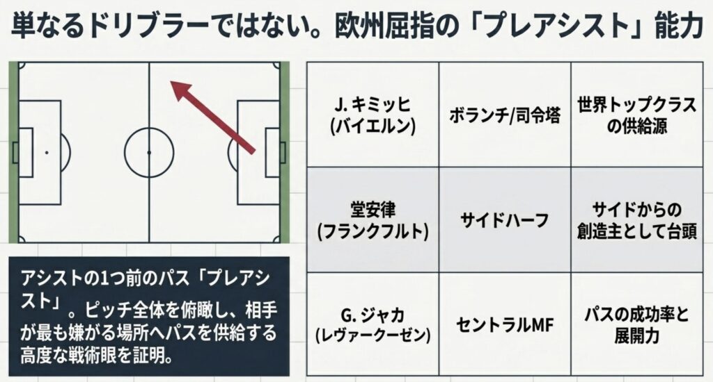 プレアシスト数に現れる世界屈指の戦術的知性