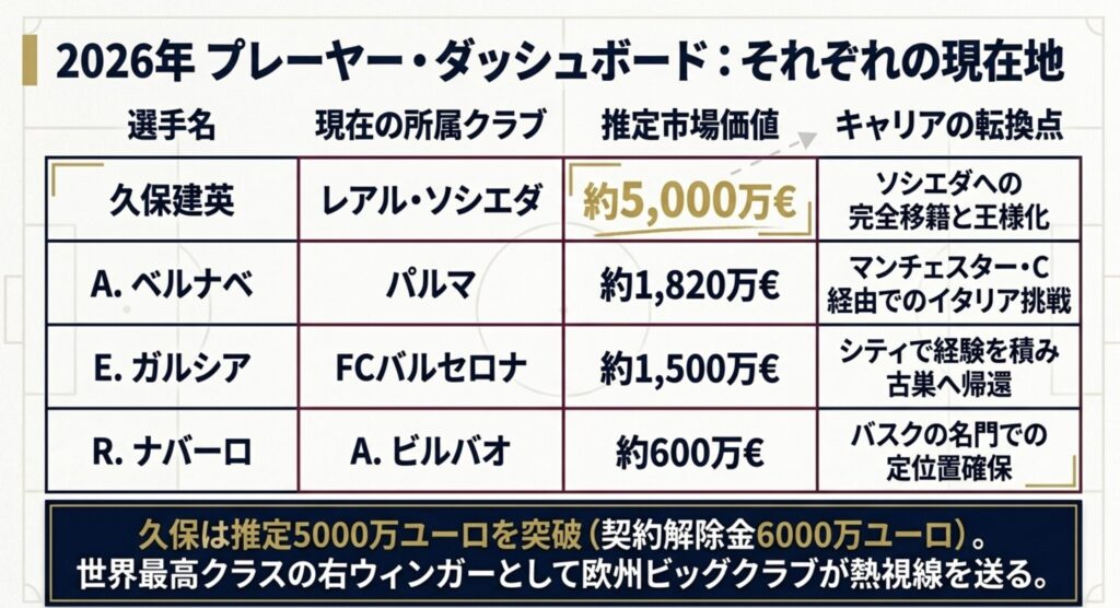久保建英やカンテラの同期による2026年の現在地