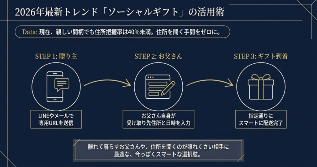 住所を知らなくても贈れるソーシャルギフトの活用術