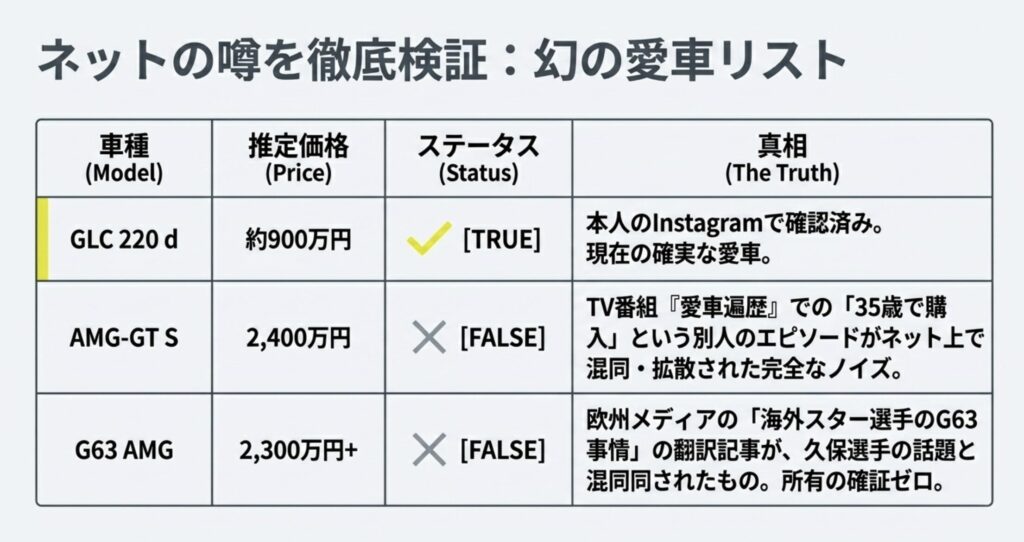 別の愛車がAMGという噂の真偽