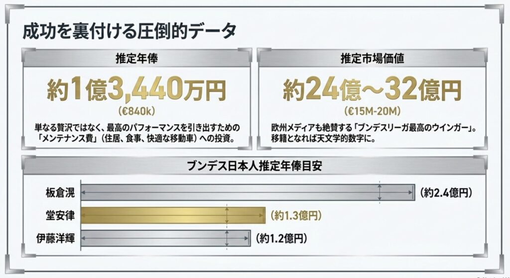 堂安律の愛車を支える圧倒的な年俸と市場価値