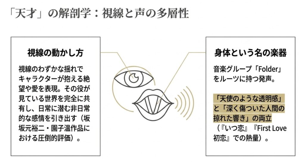 天才と称される圧倒的な演技力と声の多層性