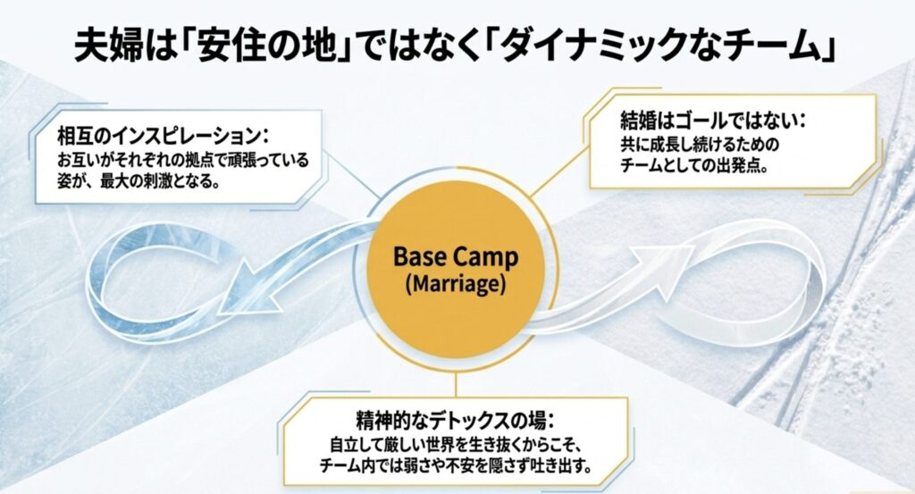 夫婦をチームと捉える独自の結婚観