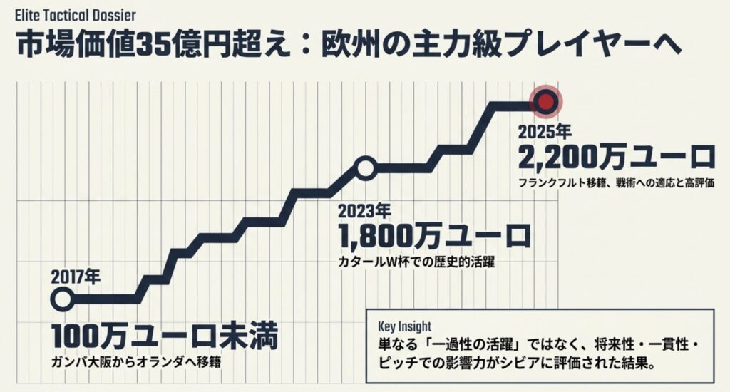 市場価値35億円超え！欧州メディアからの高い評価
