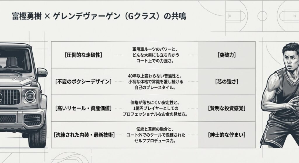 愛車はベンツのGクラスと噂される理由