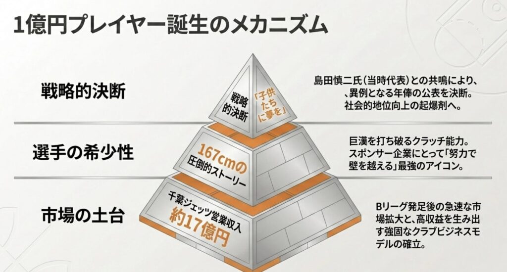 日本人初の1億円プレイヤーが誕生した背景