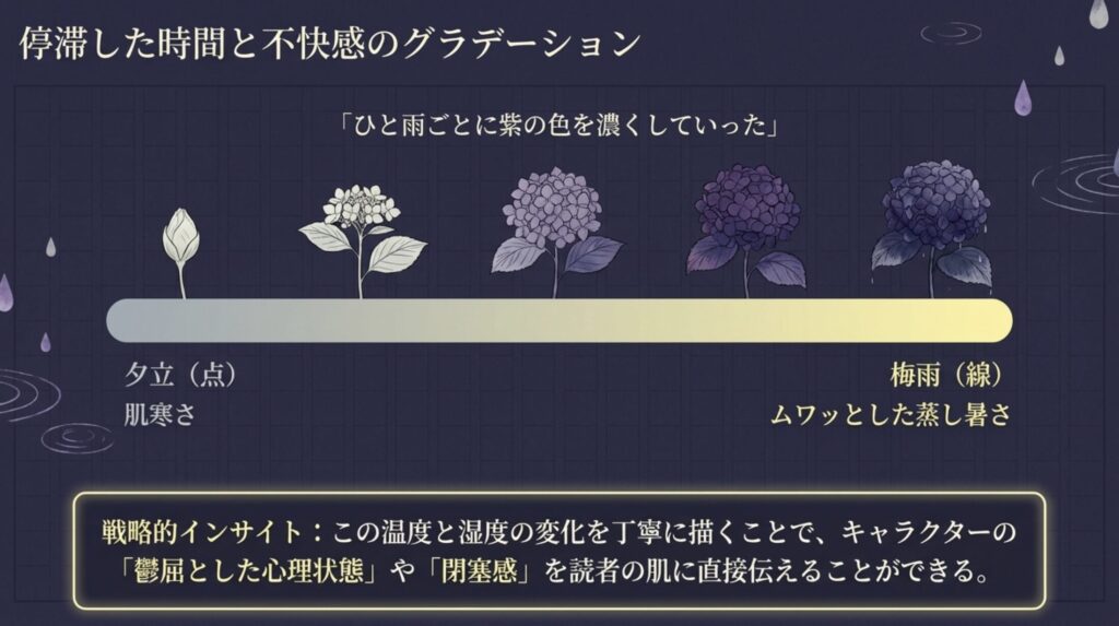 時間変化を示すテクニック