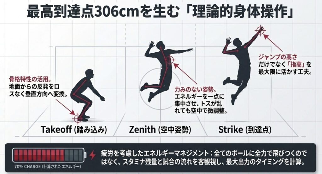 最高到達点306cmを支える理論的な身体操作
