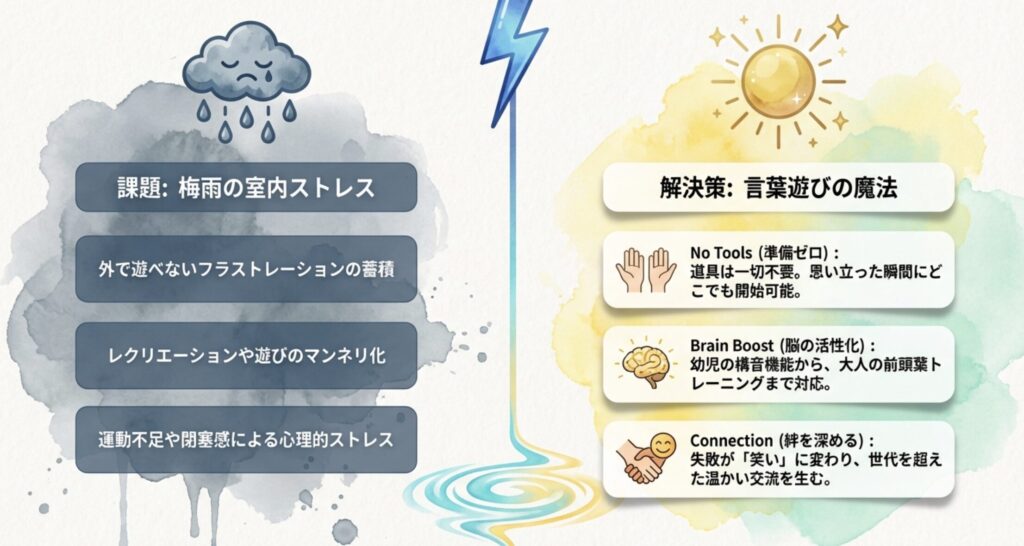 梅雨の言葉遊びの教育的効果と魅力