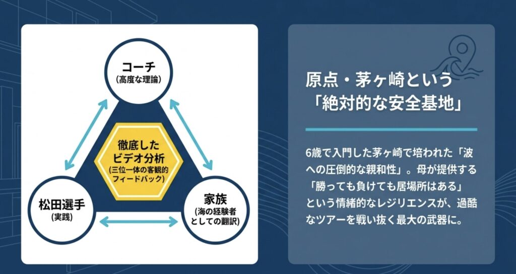 茅ヶ崎で培われた波への親和性と初期の指導