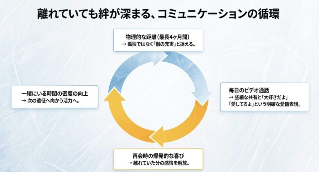 離れていても深まるアスリートの絆
