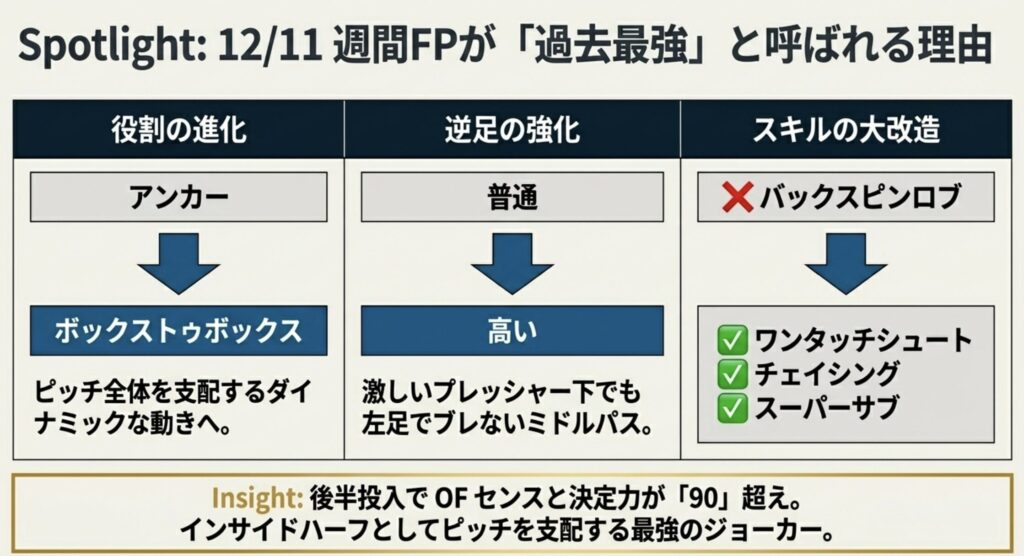 12/11の週間FP能力に隠された秘密