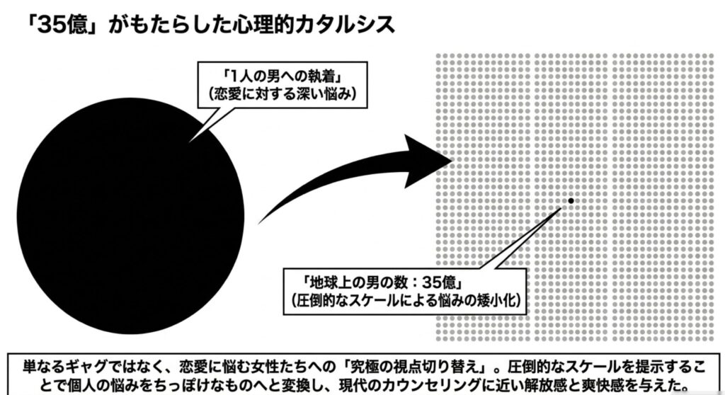 35億のフレーズが象徴する心理的な解放感