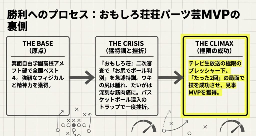 おもしろ荘のパーツ芸MVP獲得の舞台裏