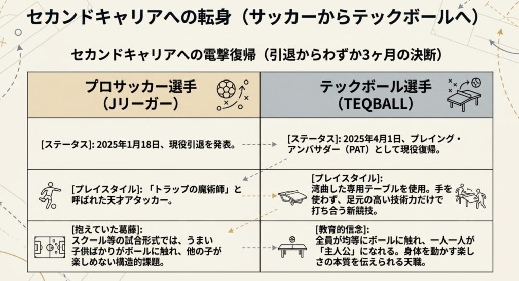 サッカー界引退とテックボール選手への電撃復帰