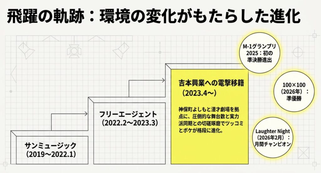 サンミュージックから吉本興業への電撃移籍
