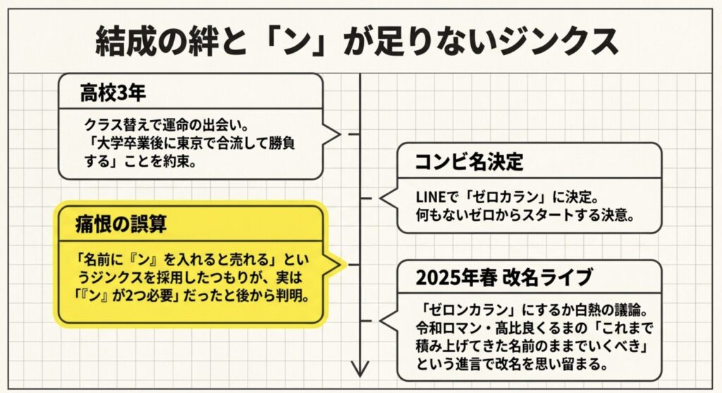 ゼロカランという名前に隠された誤算と改名