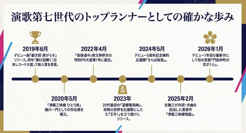 デビューから現在までのシングル発売曲