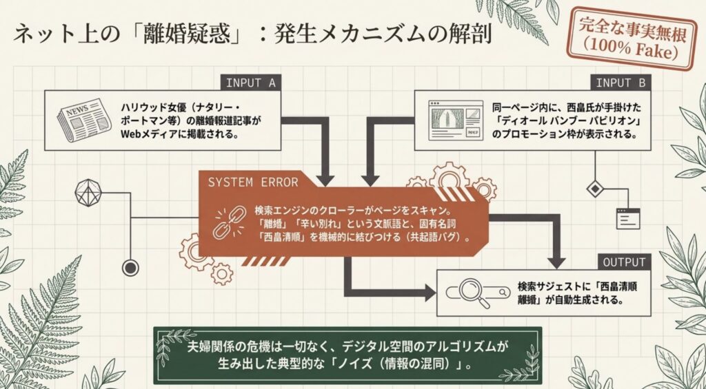 ネットの離婚の噂と海外報道によるノイズの真相