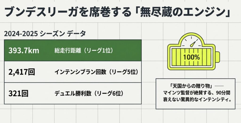 ブンデス1位を記録した圧倒的な走行距離データ